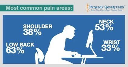 Poor posture impact spine & Shoulder blade