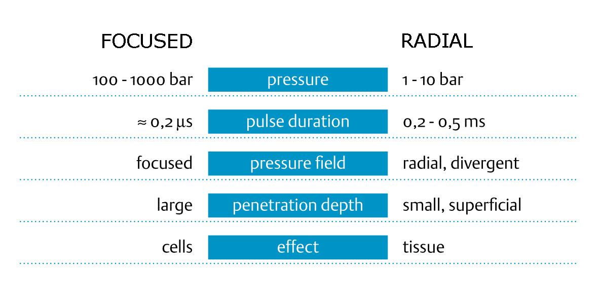 shockwave therapy setting