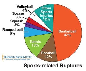 Statistics on sports injuries and tendon ruptures