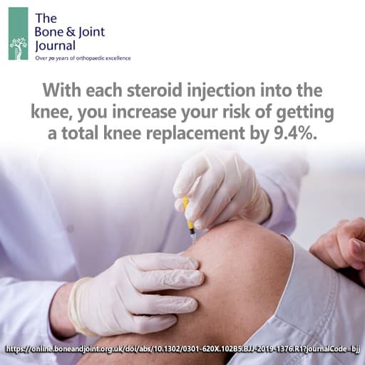 A picture of a doctor giving a steroid injection to the knee of a man and a quotation saying with each steroid injection into the knee you increase your risk of getting a total knee replacement by 9.4%.