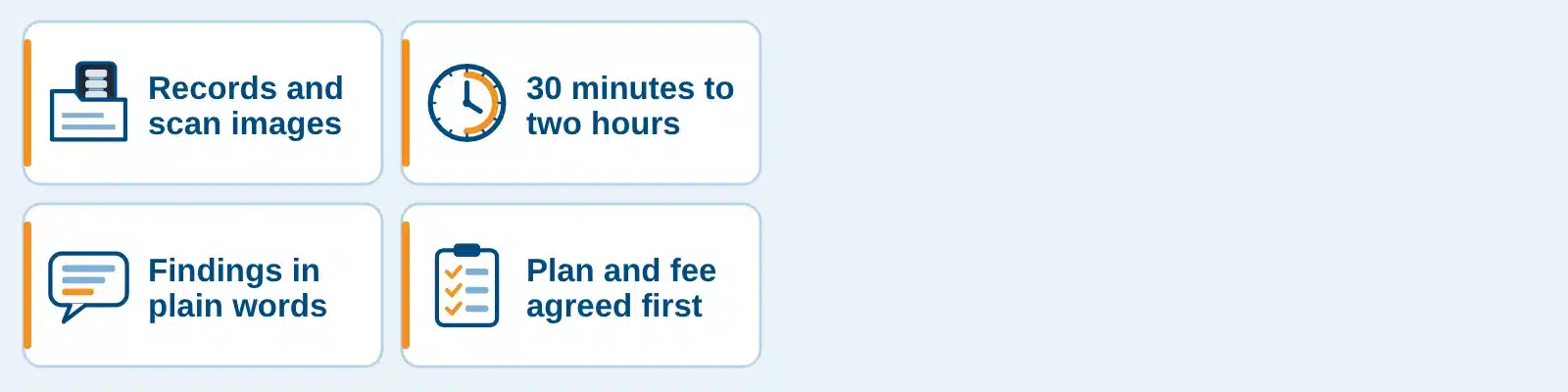 Slip disc care at the first visit drawn as four points: records and scan images, a visit of 30 minutes to two hours, findings in plain words, and the plan and fee agreed first