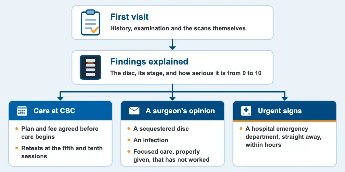 The referral path after a first slip disc visit: care at CSC with retests, a surgeon's opinion, or a hospital emergency department for urgent signs