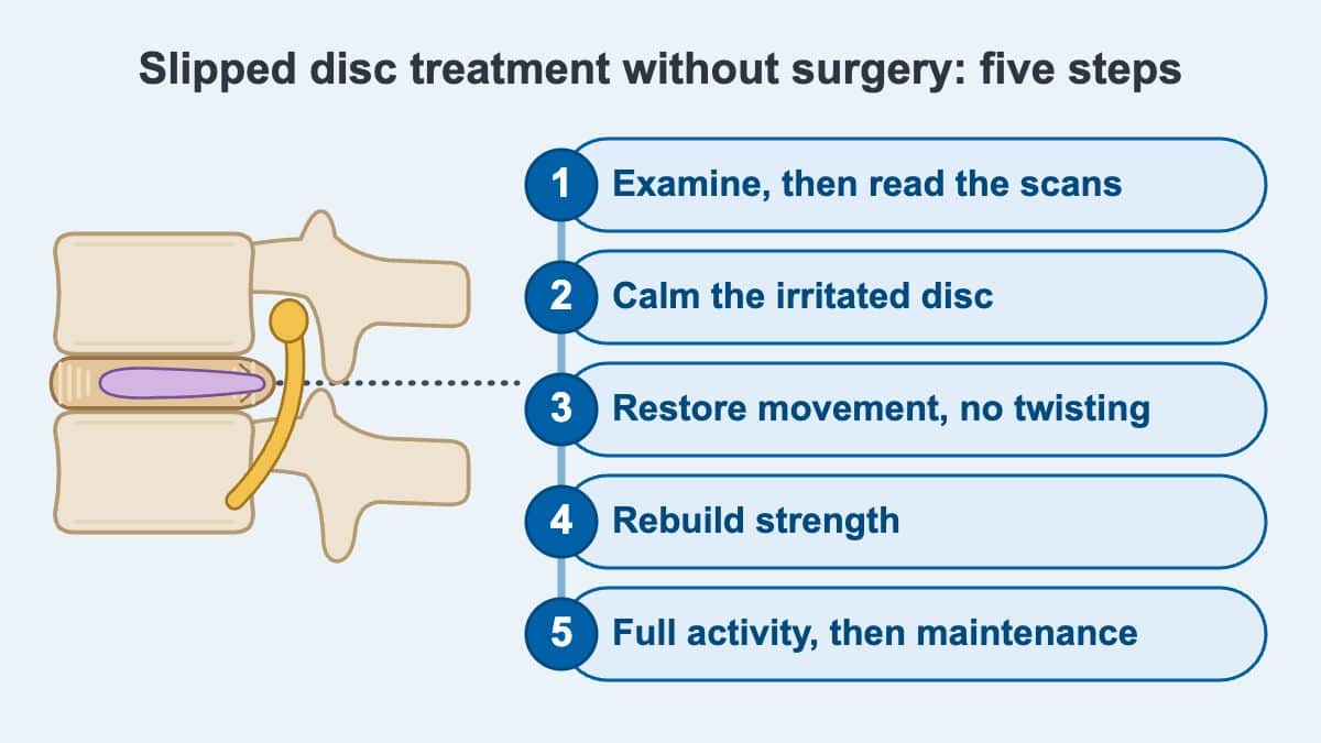 Read more about the article Slipped Disc Treatment Without Surgery in KL: 5 Steps